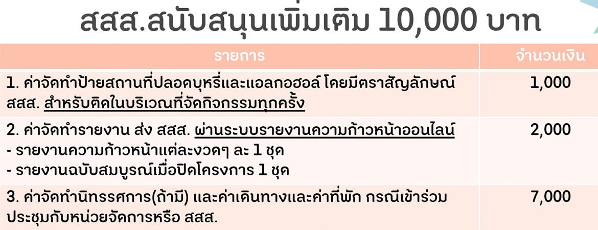 งบประมาณสมทบโครงการจากสสส.