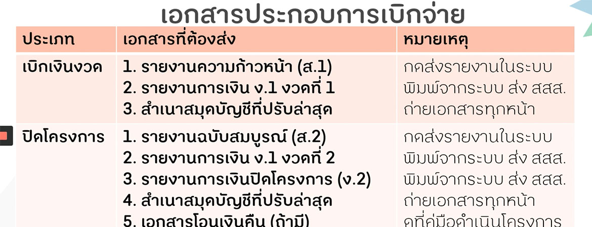 การนำส่งเอกสารเพื่อเบิกเงินงวดและปิดโครงการ